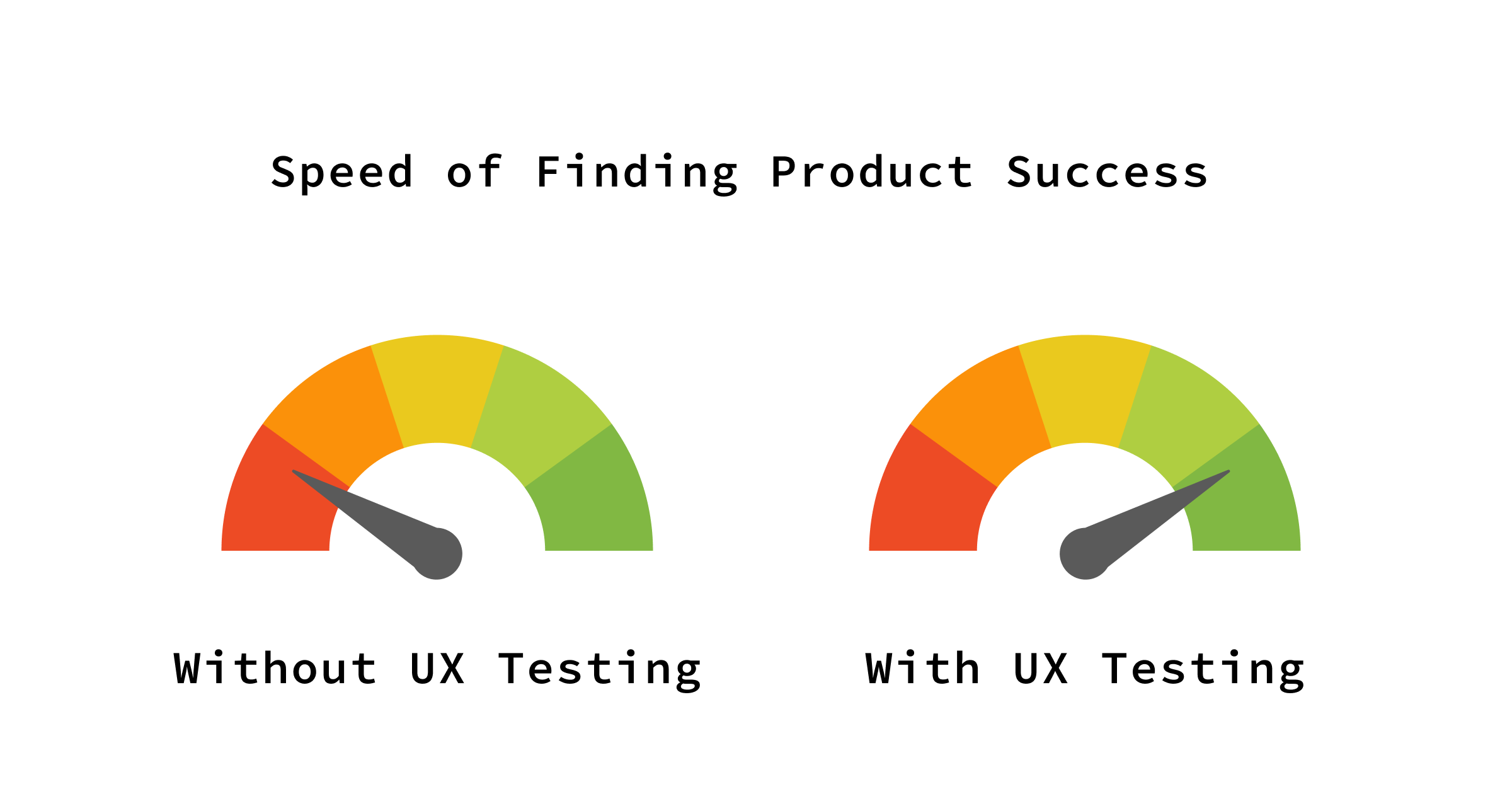 Products Find Success Faster With UX Research Than Without It